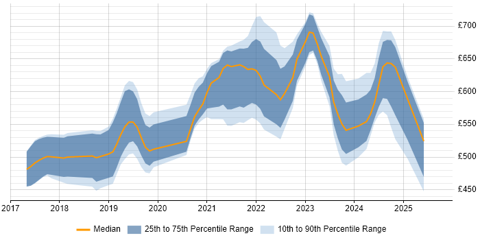 Contractor daily rate distribution trend for jobs in the City of London citing Azure Functions
