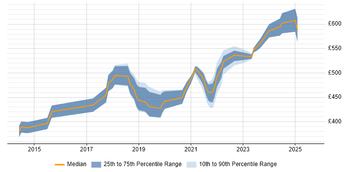 Contractor daily rate distribution trend for Azure Infrastructure Engineer job vacancies in the City of London