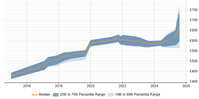 Contractor daily rate distribution trend for jobs in the City of London citing Azure Machine Learning