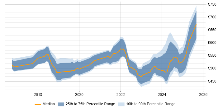 Contractor daily rate distribution trend for jobs in the City of London citing Azure Monitor Contractor daily rate distribution trend for jobs in the City of London citing Azure Monitor