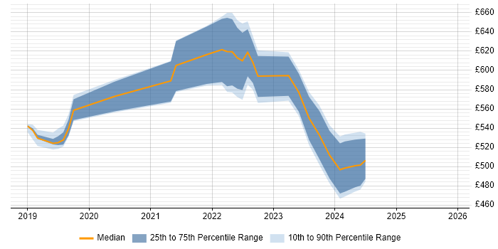 Contractor daily rate distribution trend for jobs in the City of London citing Azure Pipelines