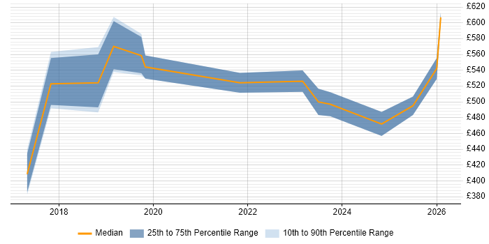 Contractor daily rate distribution trend for Azure Platform Engineer job vacancies in the City of London