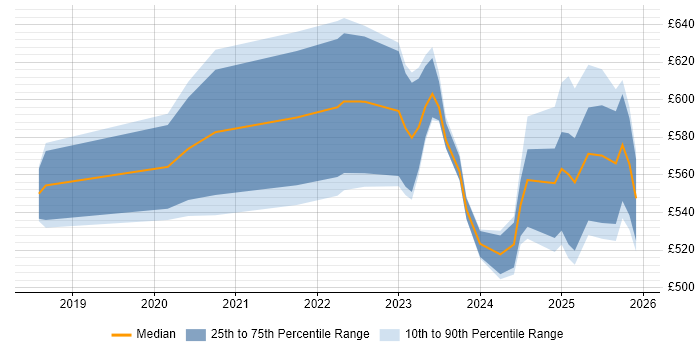 Contractor daily rate distribution trend for jobs in the City of London citing Azure Sentinel
