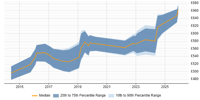 Contractor daily rate distribution trend for Azure Specialist job vacancies in the City of London