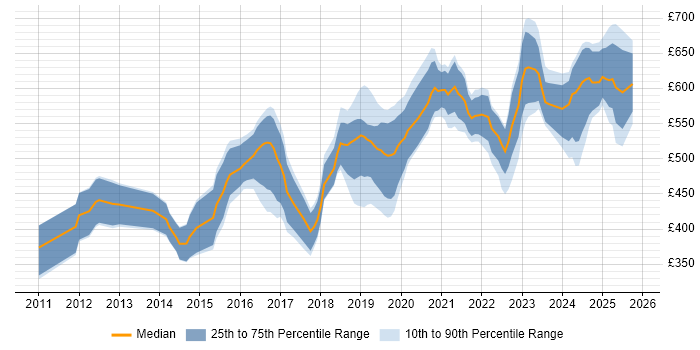 Contractor daily rate distribution trend for jobs in the City of London citing Azure SQL Database