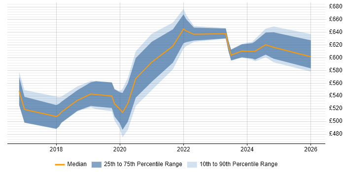 Contractor daily rate distribution trend for jobs in the City of London citing Azure Stack