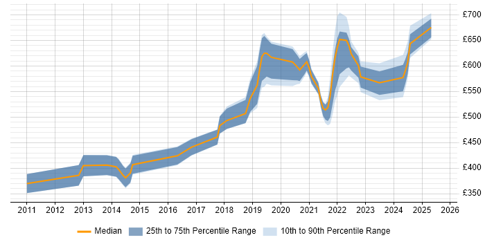 Contractor daily rate distribution trend for jobs in the City of London citing Azure Storage Contractor daily rate distribution trend for jobs in the City of London citing Azure Storage