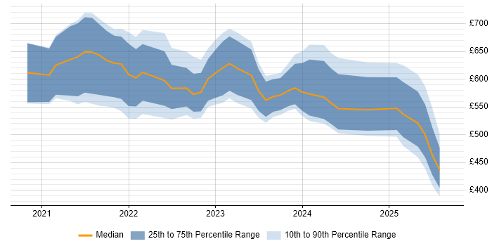 Contractor daily rate distribution trend for jobs in the City of London citing Azure Synapse Analytics