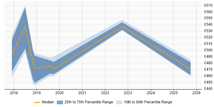 Contractor daily rate distribution trend for jobs in the City of London citing Azure WebJobs