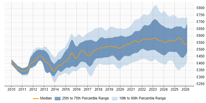 Contractor daily rate distribution trend for jobs in the City of London citing Azure