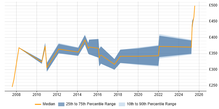 Contractor daily rate distribution trend for jobs in the City of London citing B2B Marketing