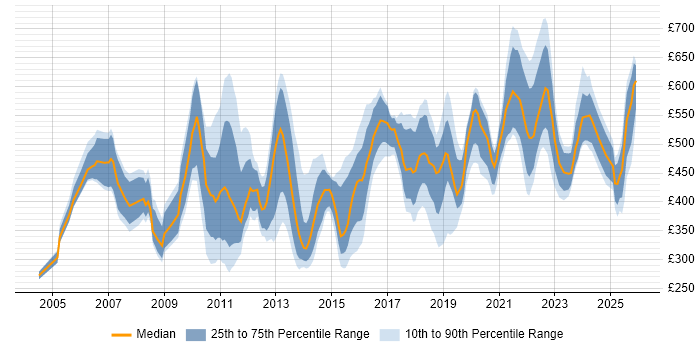 Contractor daily rate distribution trend for jobs in the City of London citing B2B