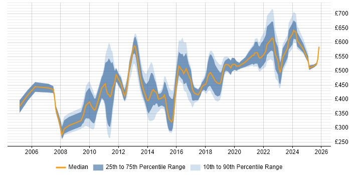 Contractor daily rate distribution trend for jobs in the City of London citing B2C