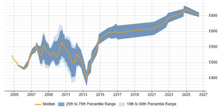 Contractor daily rate distribution trend for Back Office Business Analyst job vacancies in the City of London
