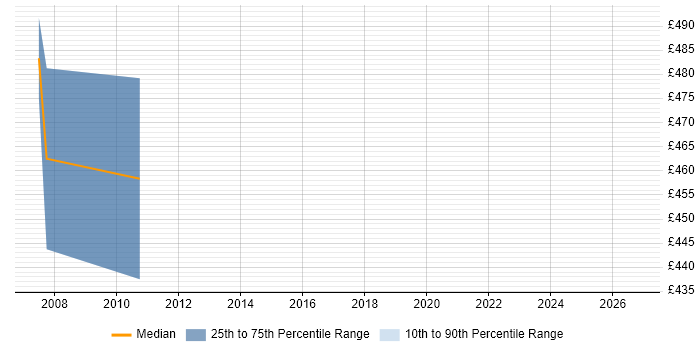 Contractor daily rate distribution trend for Back Office Consultant job vacancies in the City of London