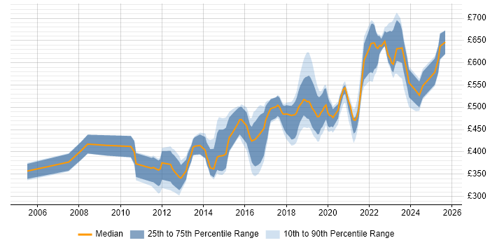 Contractor daily rate distribution trend for Backend Developer job vacancies in the City of London Contractor daily rate distribution trend for Backend Developer job vacancies in the City of London