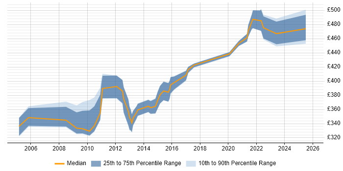 Contractor daily rate distribution trend for Backup Engineer job vacancies in the City of London