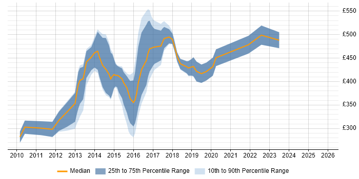 Contractor daily rate distribution trend for jobs in the City of London citing Balsamiq