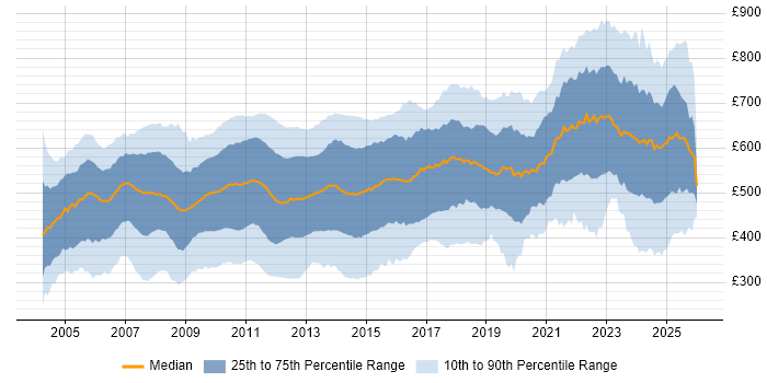 Contractor daily rate distribution trend for jobs in the City of London citing Banking