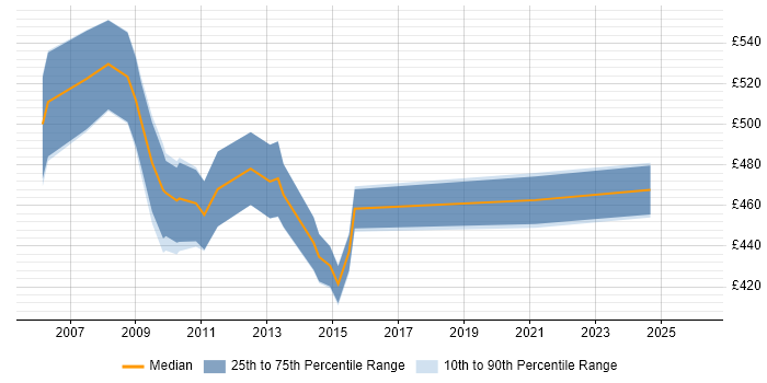Contractor daily rate distribution trend for jobs in the City of London citing BAPI