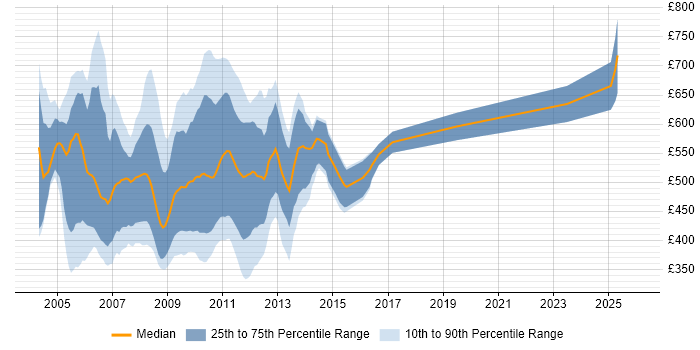 Contractor daily rate distribution trend for jobs in the City of London citing Basel II