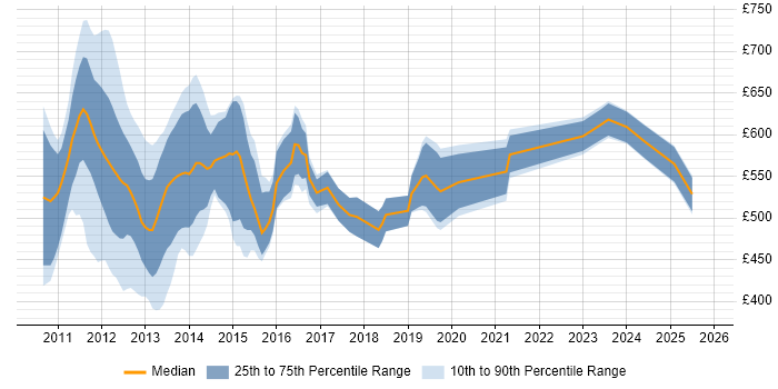 Contractor daily rate distribution trend for jobs in the City of London citing Basel III