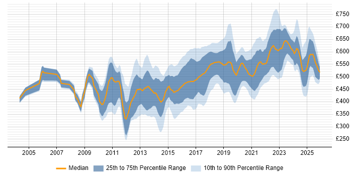 Contractor daily rate distribution trend for jobs in the City of London citing Bash