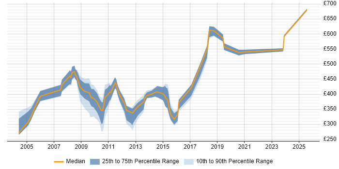 Contractor daily rate distribution trend for jobs in the City of London citing Batch Scripting