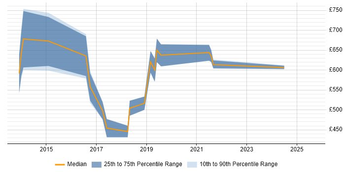 Contractor daily rate distribution trend for jobs in the City of London citing Bayesian Methods