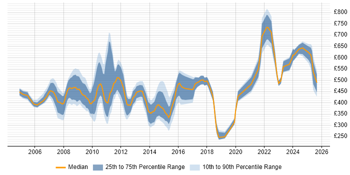 Contractor daily rate distribution trend for jobs in the City of London citing BCP Contractor daily rate distribution trend for jobs in the City of London citing BCP