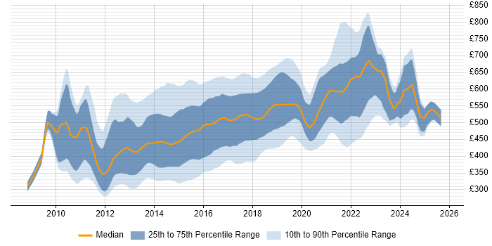 Contractor daily rate distribution trend for jobs in the City of London citing BDD