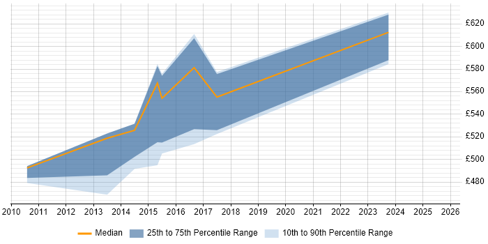 Contractor daily rate distribution trend for jobs in the City of London citing BeanShell