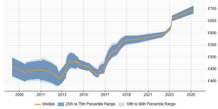 Contractor daily rate distribution trend for jobs in the City of London citing Behavioural Change