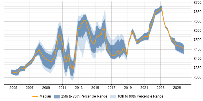 Contractor daily rate distribution trend for jobs in the City of London citing Benchmarking