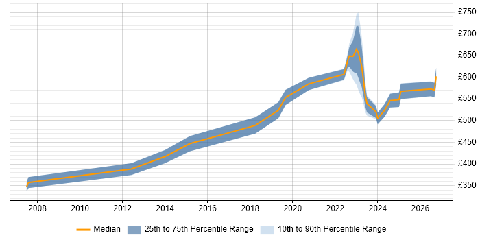 Contractor daily rate distribution trend for jobs in the City of London citing BeyondTrust