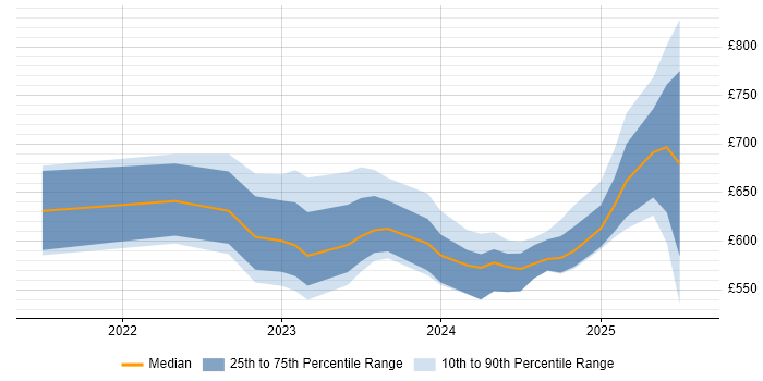 Contractor daily rate distribution trend for jobs in the City of London citing Bicep