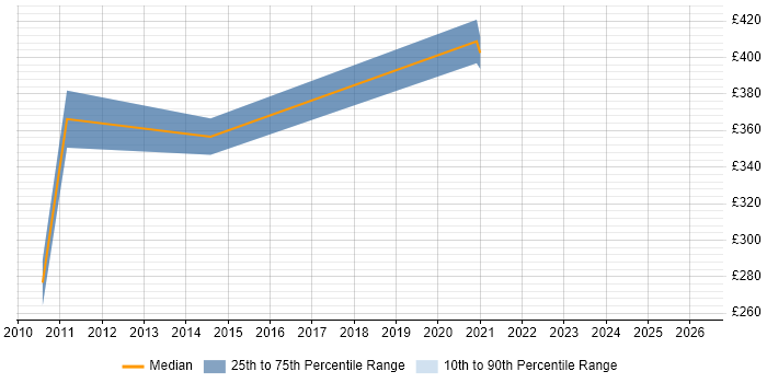 Contractor daily rate distribution trend for jobs in the City of London citing BICSI Certification