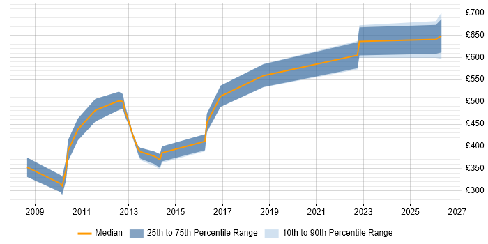 Contractor daily rate distribution trend for Bid Manager job vacancies in the City of London