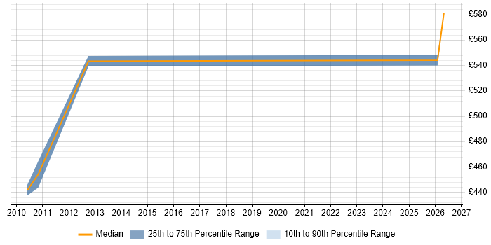 Contractor daily rate distribution trend for Bid Project Manager job vacancies in the City of London