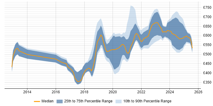 Contractor daily rate distribution trend for jobs in the City of London citing BigQuery