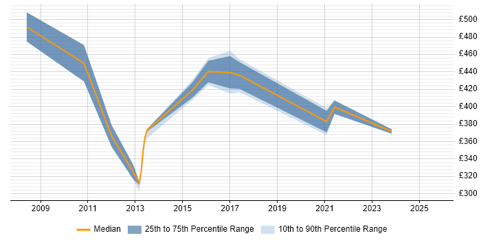 Contractor daily rate distribution trend for jobs in the City of London citing Bill of Materials Contractor daily rate distribution trend for jobs in the City of London citing Bill of Materials