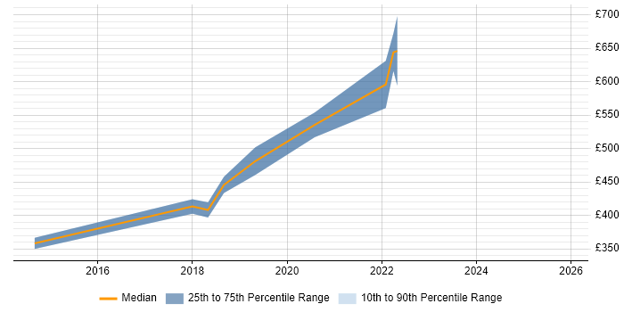 Contractor daily rate distribution trend for jobs in the City of London citing Bioinformatics