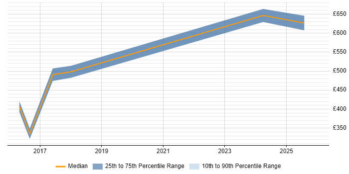Contractor daily rate distribution trend for jobs in the City of London citing Biomedicine
