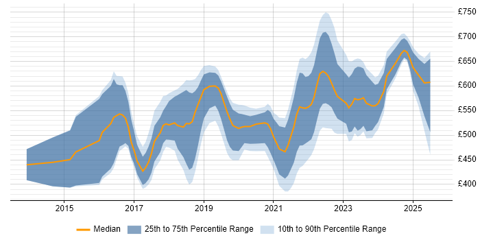 Contractor daily rate distribution trend for jobs in the City of London citing Bitbucket