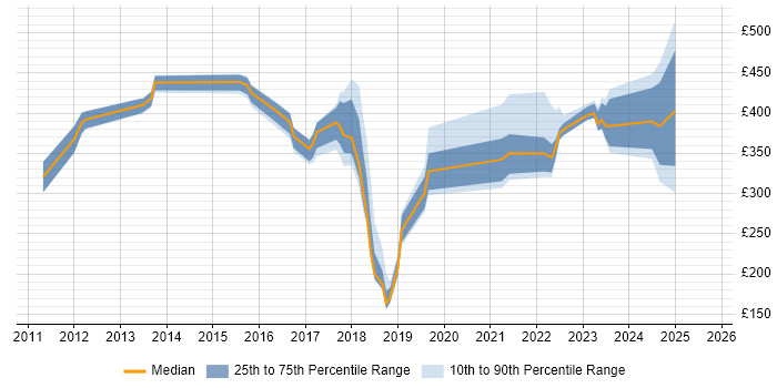 Contractor daily rate distribution trend for jobs in the City of London citing BitLocker Contractor daily rate distribution trend for jobs in the City of London citing BitLocker