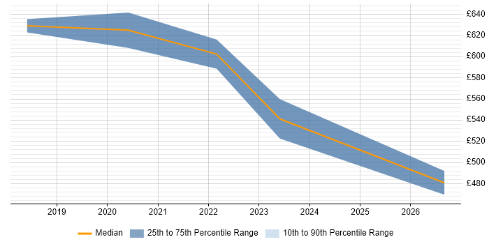 Contractor daily rate distribution trend for jobs in the City of London citing Bitrise