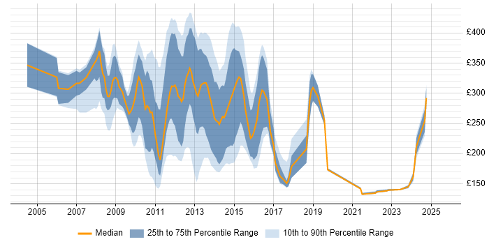 Contractor daily rate distribution trend for jobs in the City of London citing Blackberry Enterprise Server Contractor daily rate distribution trend for jobs in the City of London citing Blackberry Enterprise Server