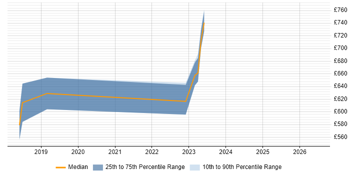 Contractor daily rate distribution trend for Blockchain Architect job vacancies in the City of London