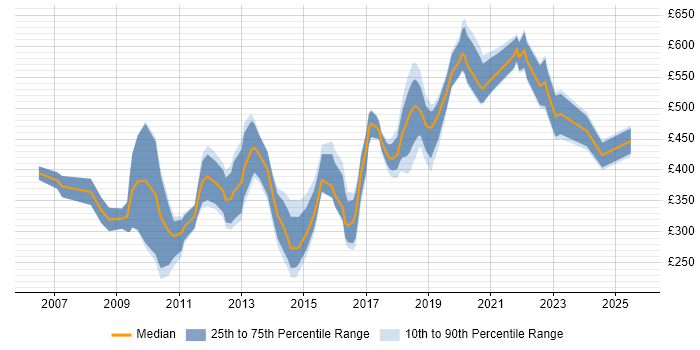 Contractor daily rate distribution trend for jobs in the City of London citing Blog