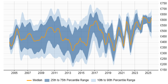 Contractor daily rate distribution trend for jobs in the City of London citing Bloomberg
